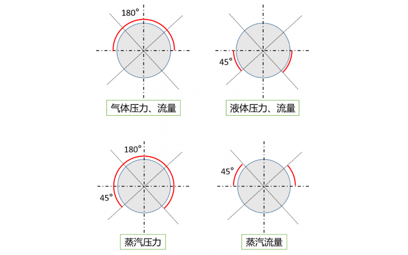 图解压力、流量取样点位置分享