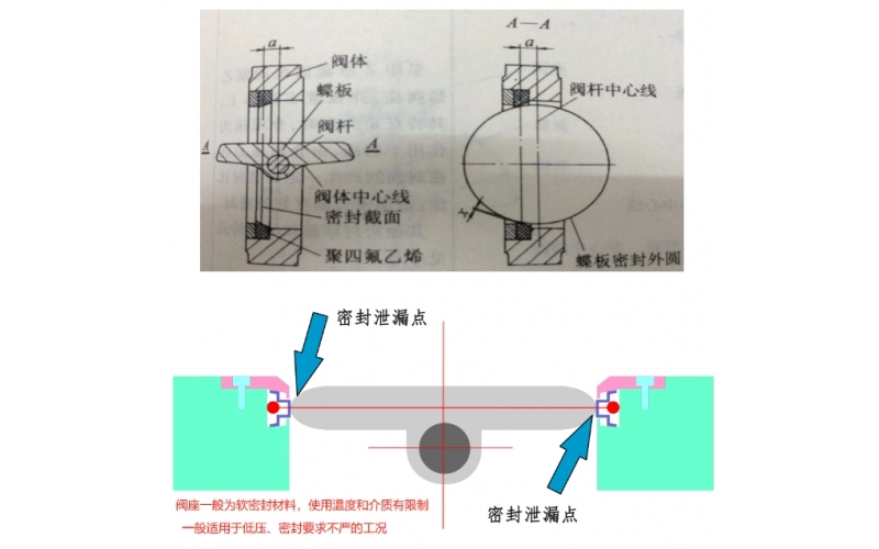 单偏心蝶阀介绍